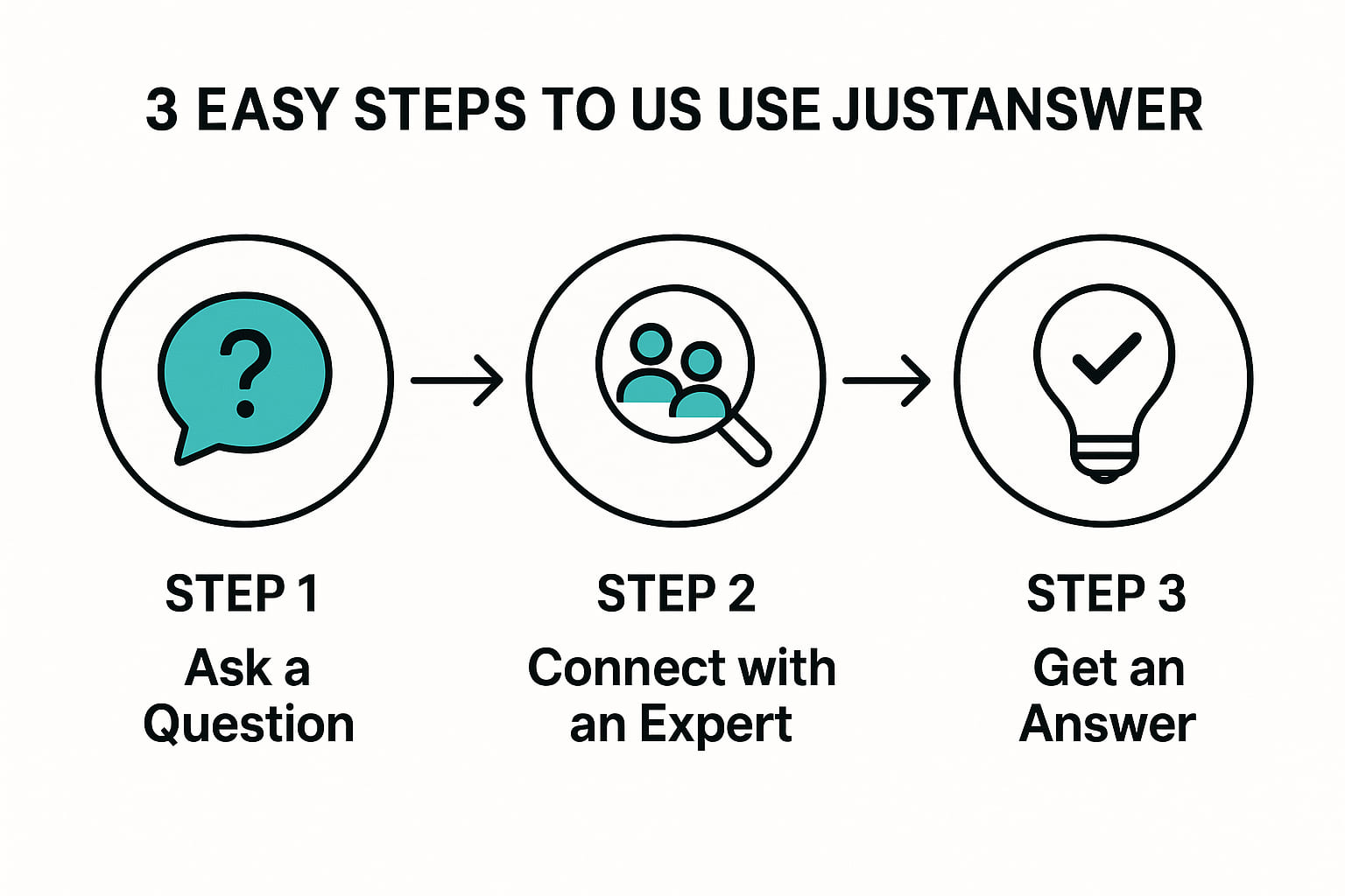 Three easy steps to get expert help: ask, connect, get answers
